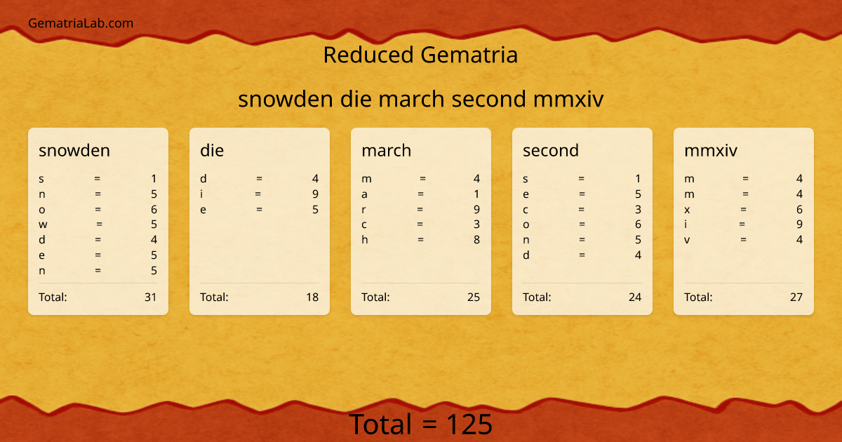 snowden die march second mmxiv in reduced Gematria